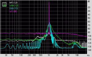 Нелинейные искажения + шум (при уровне -3 дБ)