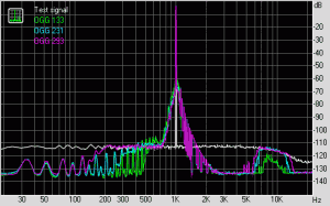 Нелинейные искажения + шум (при уровне -3 дБ)