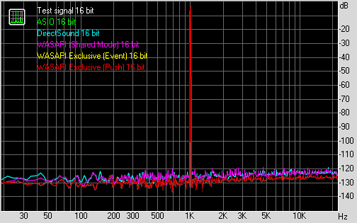 Гармонические искажения методов вывода звука (16 бит)