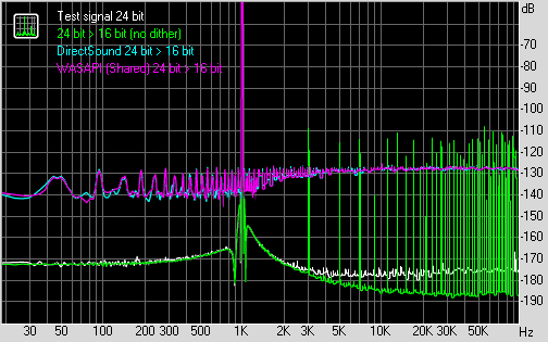 Гармонические искажения методов вывода звука (16 бит) при обработке 24 битного источника